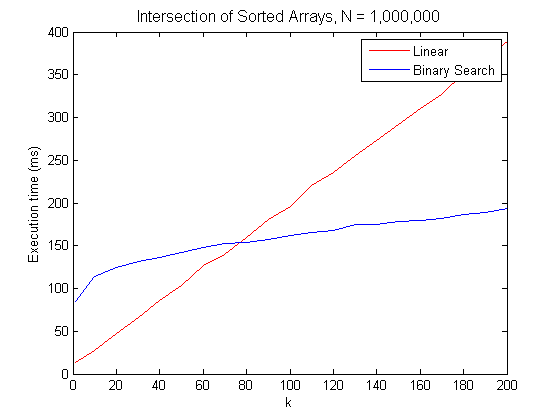 Chart showing Binary vs Linear search